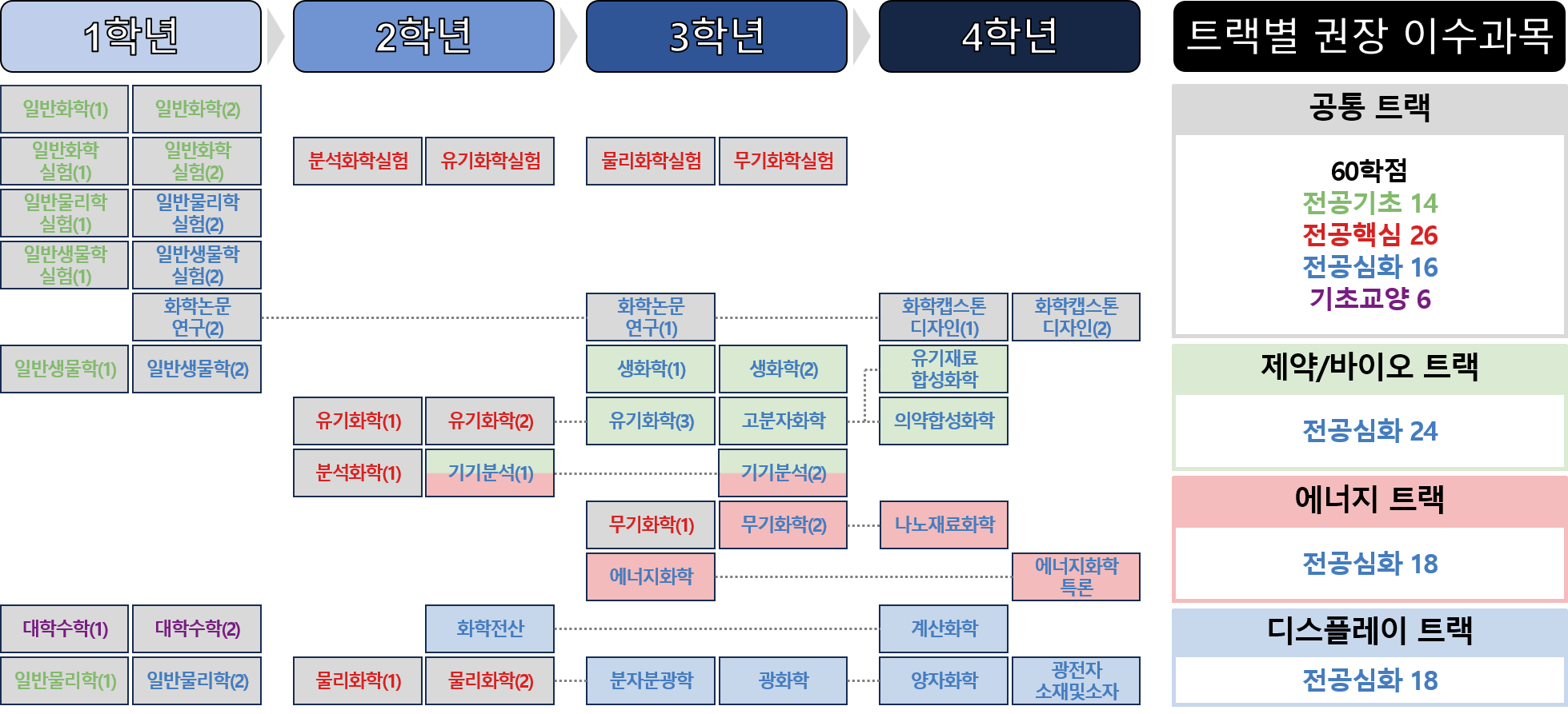 화학과 이수체계도